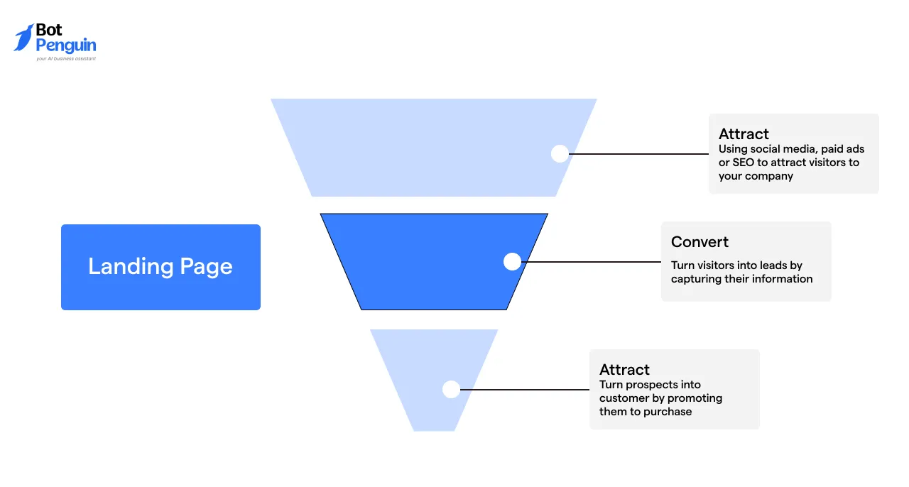 Landing Page & Funnel Builders